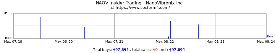 Insider Trading Transactions for NANOVIBRONIX INC