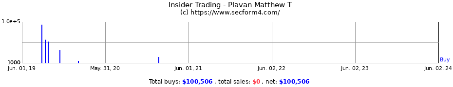 Insider Trading Transactions for Plavan Matthew T