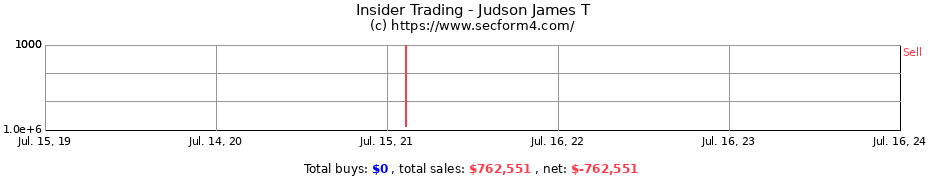 Insider Trading Transactions for Judson James T