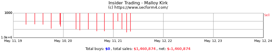 Insider Trading Transactions for Malloy Kirk