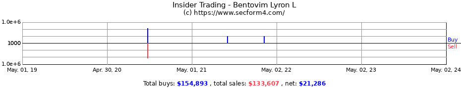 Insider Trading Transactions for Bentovim Lyron L
