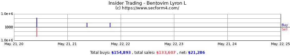 Insider Trading Transactions for Bentovim Lyron L