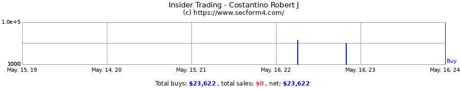 Insider Trading Transactions for Costantino Robert J