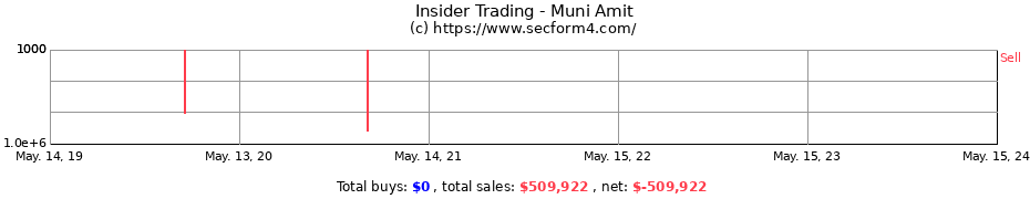Insider Trading Transactions for Muni Amit