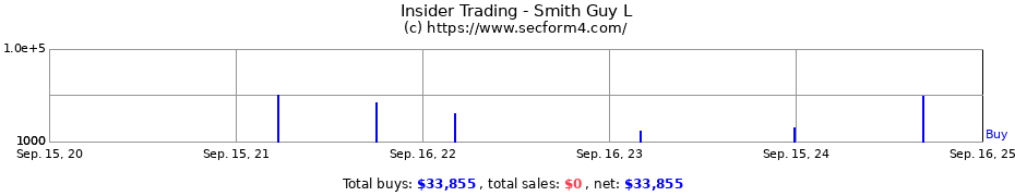 Insider Trading Transactions for Smith Guy L