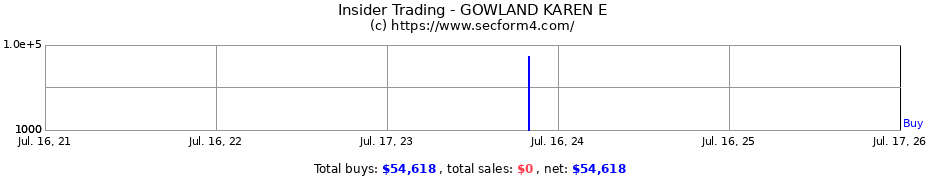 Insider Trading Transactions for GOWLAND KAREN E