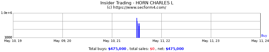 Insider Trading Transactions for HORN CHARLES L