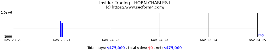 Insider Trading Transactions for HORN CHARLES L