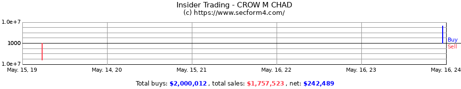 Insider Trading Transactions for CROW M CHAD
