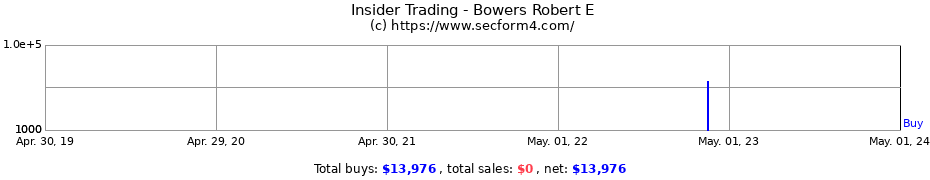 Insider Trading Transactions for Bowers Robert E