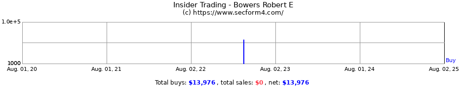 Insider Trading Transactions for Bowers Robert E