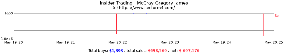 Insider Trading Transactions for McCray Gregory James