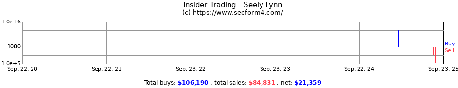 Insider Trading Transactions for Seely Lynn