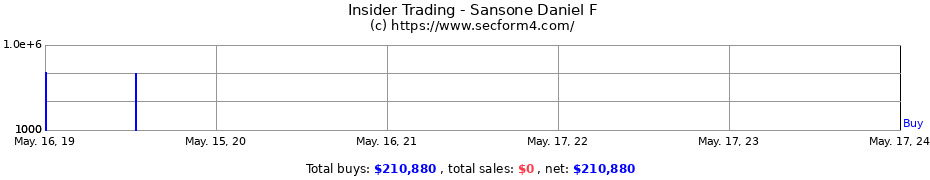 Insider Trading Transactions for Sansone Daniel F