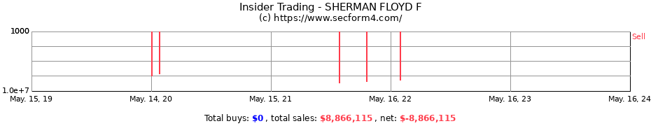 Insider Trading Transactions for SHERMAN FLOYD F