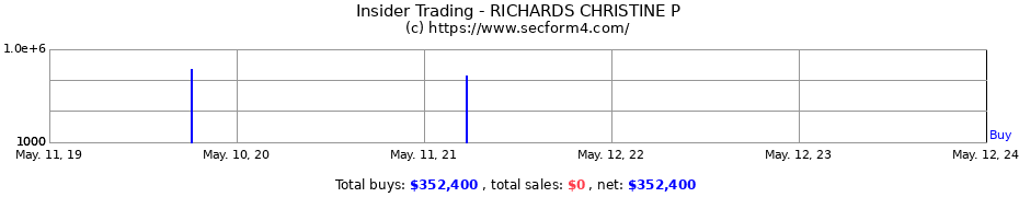 Insider Trading Transactions for RICHARDS CHRISTINE P