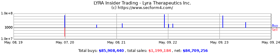 Insider Trading Transactions for Lyra Therapeutics Inc.