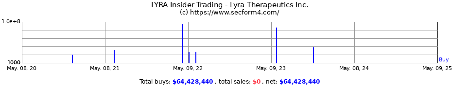 Insider Trading Transactions for Lyra Therapeutics, Inc.