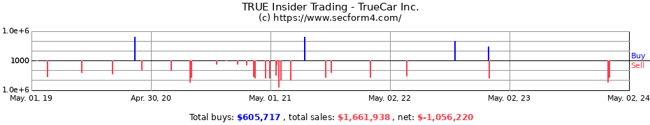 Insider Trading Transactions for TrueCar Inc.