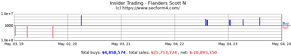 Insider Trading Transactions for Flanders Scott N