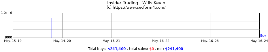 Insider Trading Transactions for Wills Kevin