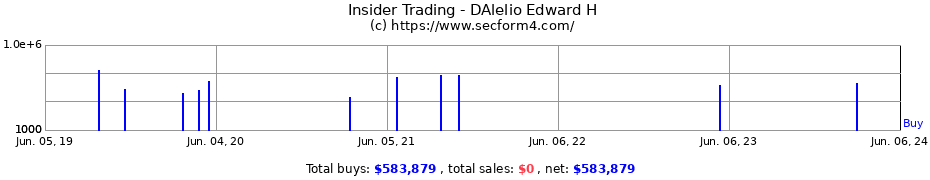 Insider Trading Transactions for DAlelio Edward H