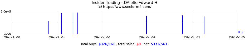 Insider Trading Transactions for DAlelio Edward H