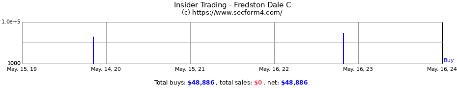 Insider Trading Transactions for Fredston Dale C