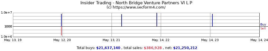 Insider Trading Transactions for North Bridge Venture Partners VI L P