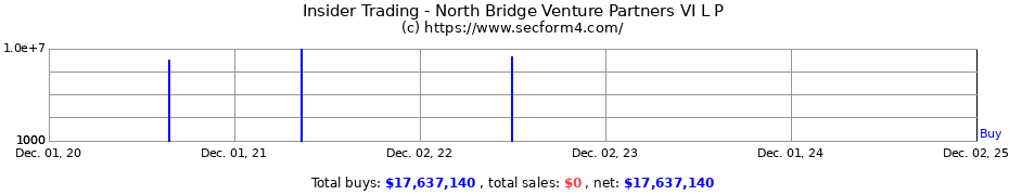 Insider Trading Transactions for North Bridge Venture Partners VI L P