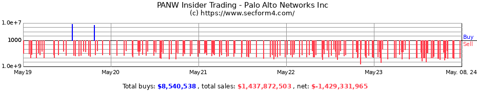 Insider Trading Transactions for Palo Alto Networks Inc