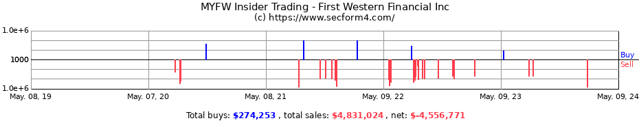 Insider Trading Transactions for First Western Financial, Inc.
