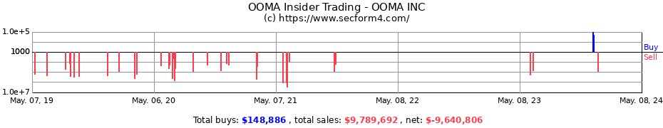 Insider Trading Transactions for OOMA INC