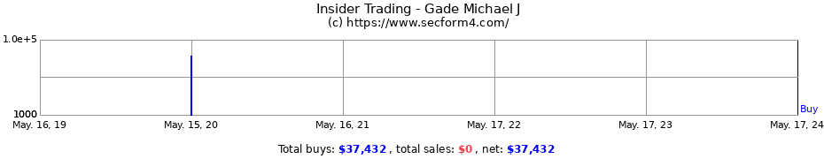 Insider Trading Transactions for Gade Michael J