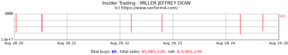 Insider Trading Transactions for MILLER JEFFREY DEAN