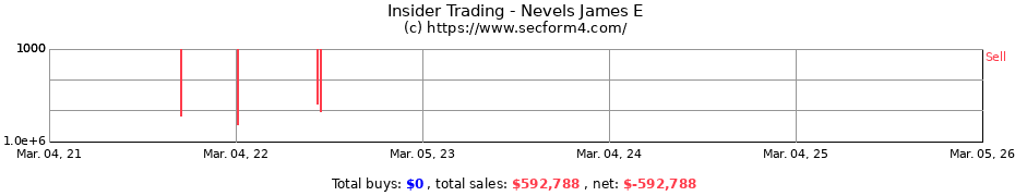 Insider Trading Transactions for Nevels James E