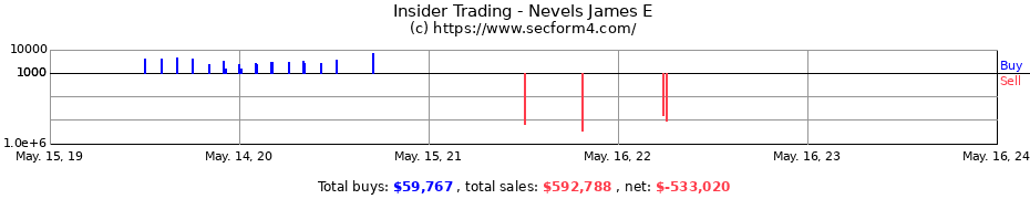 Insider Trading Transactions for Nevels James E