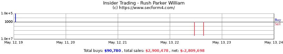 Insider Trading Transactions for Rush Parker William