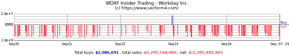 Insider Trading Transactions for Workday Inc.