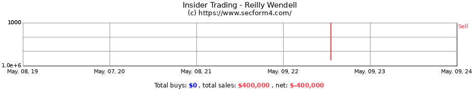 Insider Trading Transactions for Reilly Wendell