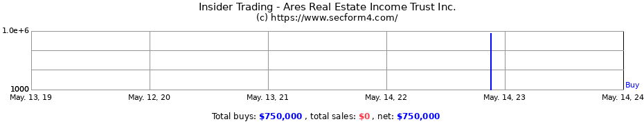 Insider Trading Transactions for Ares Real Estate Income Trust Inc.