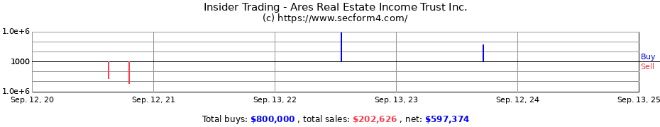 Insider Trading Transactions for Ares Real Estate Income Trust Inc.