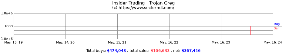 Insider Trading Transactions for Trojan Greg