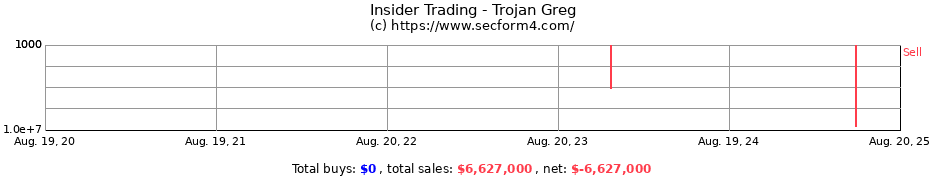 Insider Trading Transactions for Trojan Greg