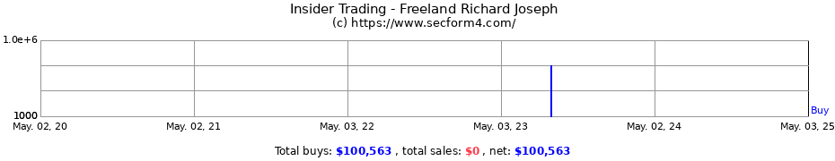 Insider Trading Transactions for Freeland Richard Joseph