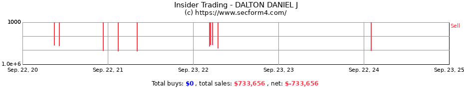 Insider Trading Transactions for DALTON DANIEL J