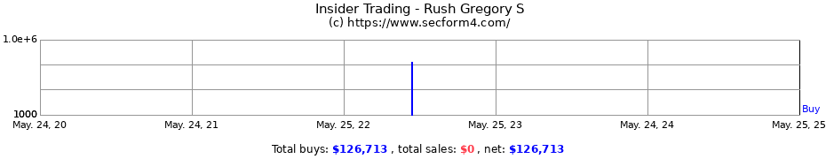 Insider Trading Transactions for Rush Gregory S