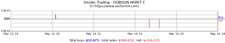 Insider Trading Transactions for DOBSON ARRET F