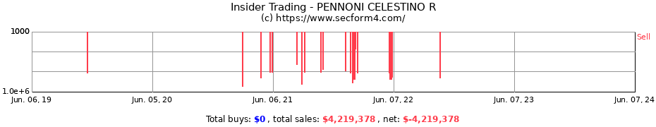 Insider Trading Transactions for PENNONI CELESTINO R