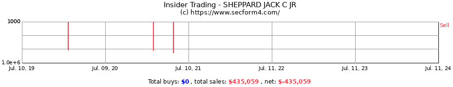 Insider Trading Transactions for SHEPPARD JACK C JR